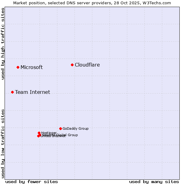 Market position of Cloudflare vs. Microsoft vs. Team Internet