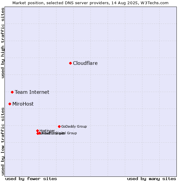 Market position of Cloudflare vs. Team Internet vs. MiroHost