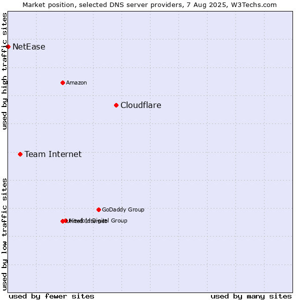 Market position of Cloudflare vs. Team Internet vs. NetEase