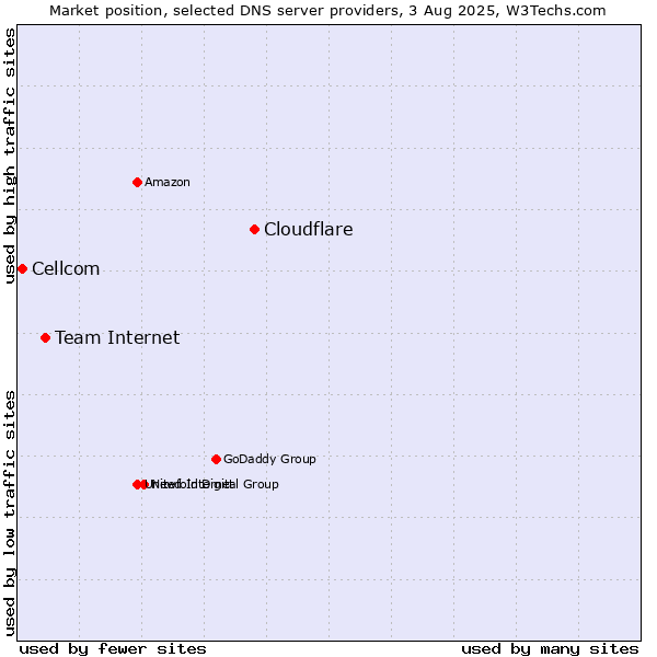 Market position of Cloudflare vs. Team Internet vs. Cellcom