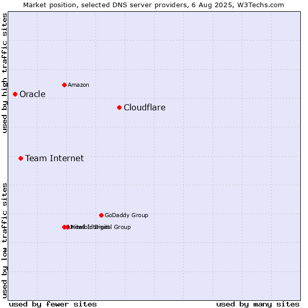 Market position of Cloudflare vs. Team Internet vs. Oracle