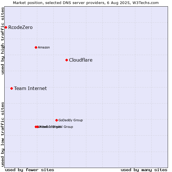 Market position of Cloudflare vs. Team Internet vs. RcodeZero