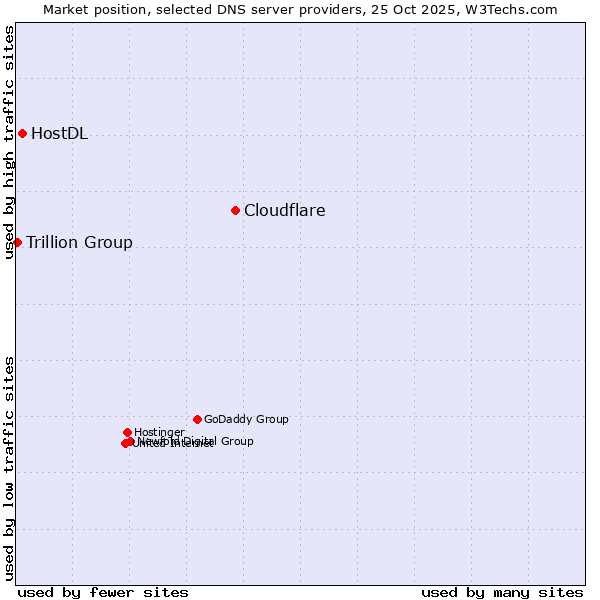 Market position of Cloudflare vs. HostDL vs. Trillion Group