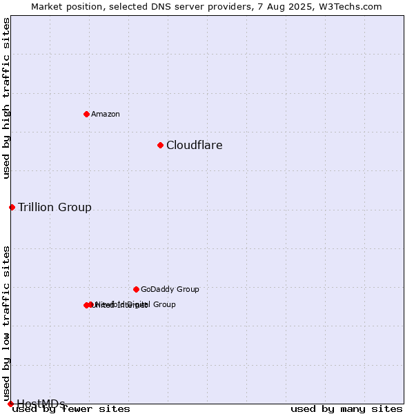 Market position of Cloudflare vs. Trillion Group vs. HostMDs