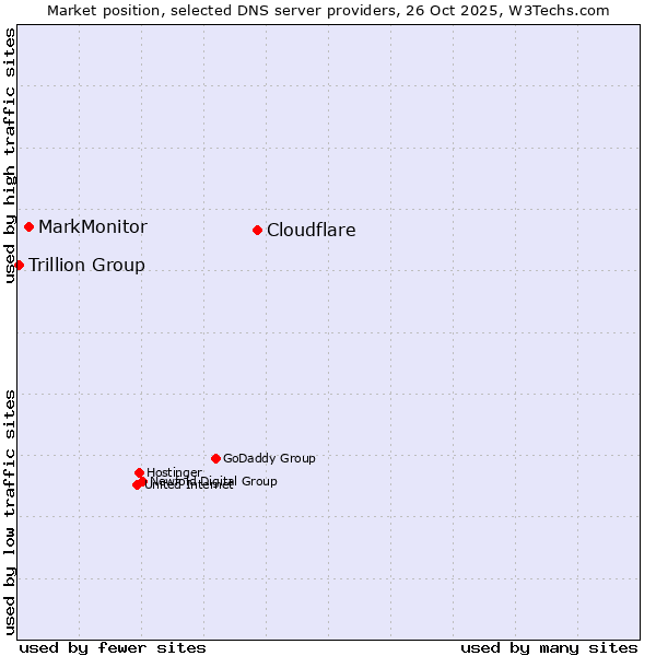 Market position of Cloudflare vs. MarkMonitor vs. Trillion Group