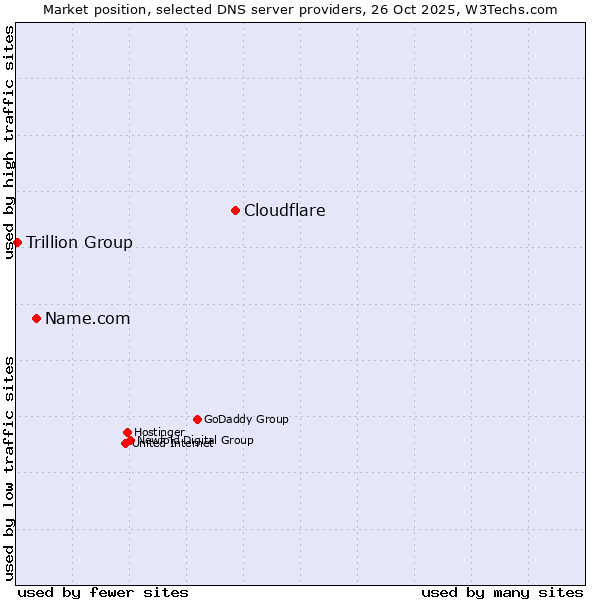 Market position of Cloudflare vs. Name.com vs. Trillion Group