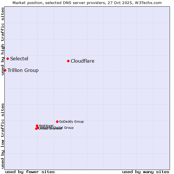 Market position of Cloudflare vs. Selectel vs. Trillion Group