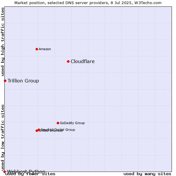 Market position of Cloudflare vs. Trillion Group vs. Webhost Python