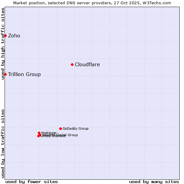 Market position of Cloudflare vs. Zoho vs. Trillion Group
