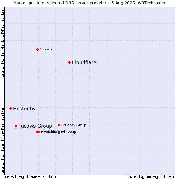 Market position of Cloudflare vs. Tucows Group vs. Hoster.by