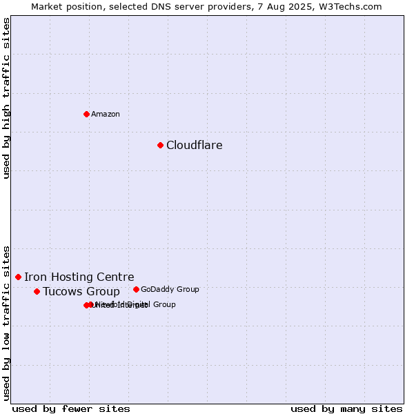 Market position of Cloudflare vs. Tucows Group vs. Iron Hosting Centre