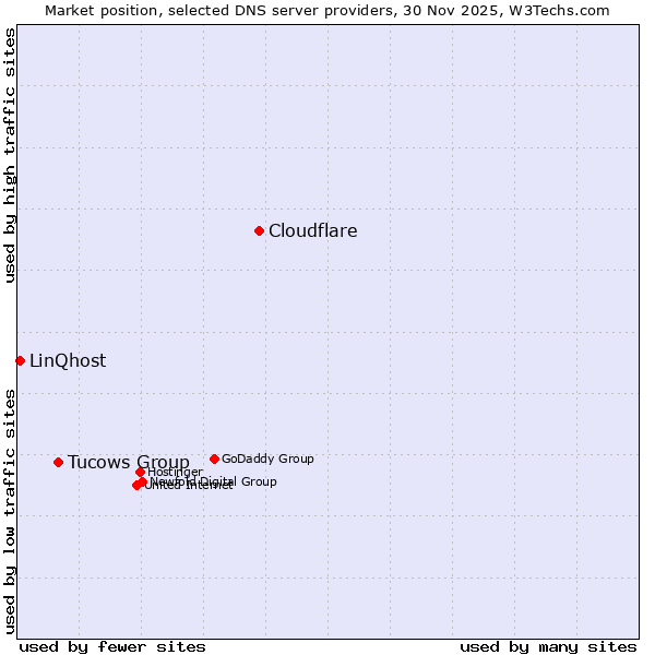 Market position of Cloudflare vs. Tucows Group vs. LinQhost