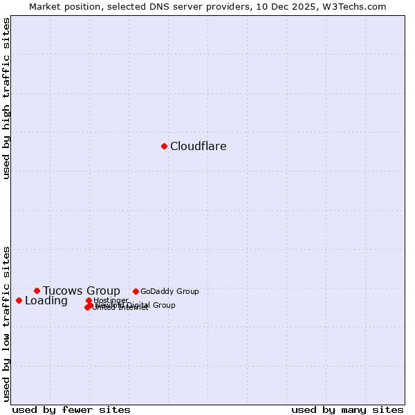 Market position of Cloudflare vs. Tucows Group vs. Loading