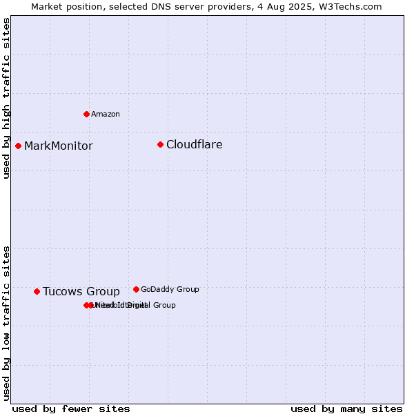 Market position of Cloudflare vs. Tucows Group vs. MarkMonitor