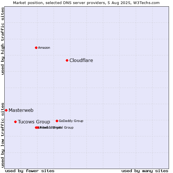 Market position of Cloudflare vs. Tucows Group vs. Masterweb