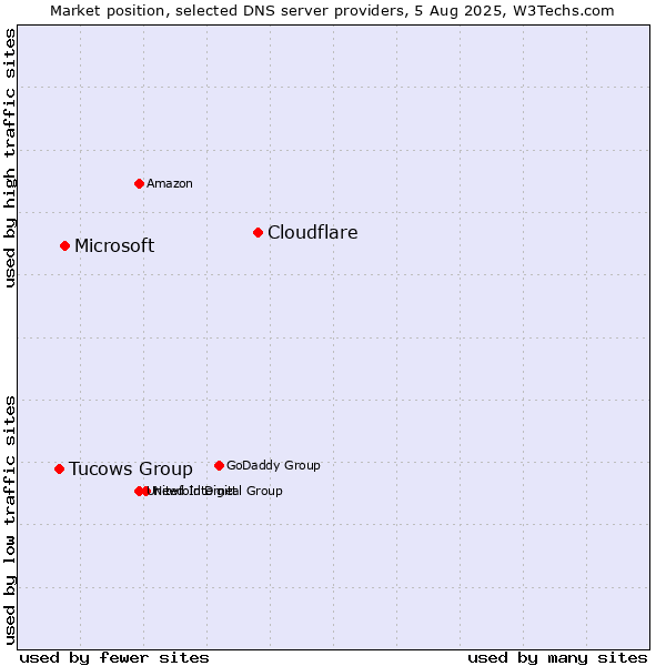 Market position of Cloudflare vs. Microsoft vs. Tucows Group