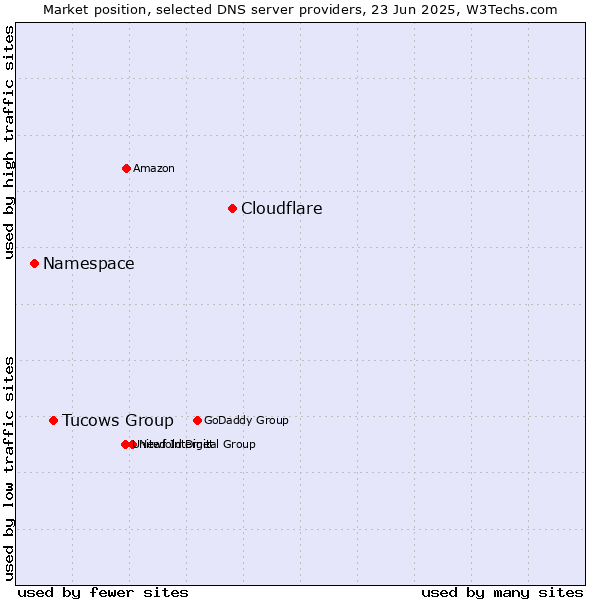 Market position of Cloudflare vs. Tucows Group vs. Namespace