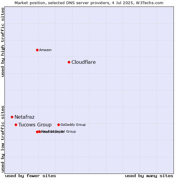 Market position of Cloudflare vs. Tucows Group vs. Netafraz