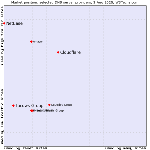 Market position of Cloudflare vs. Tucows Group vs. NetEase