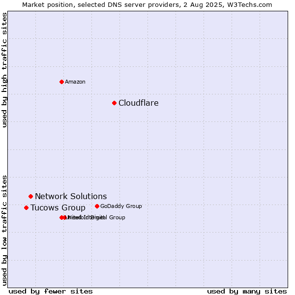 Market position of Cloudflare vs. Network Solutions vs. Tucows Group
