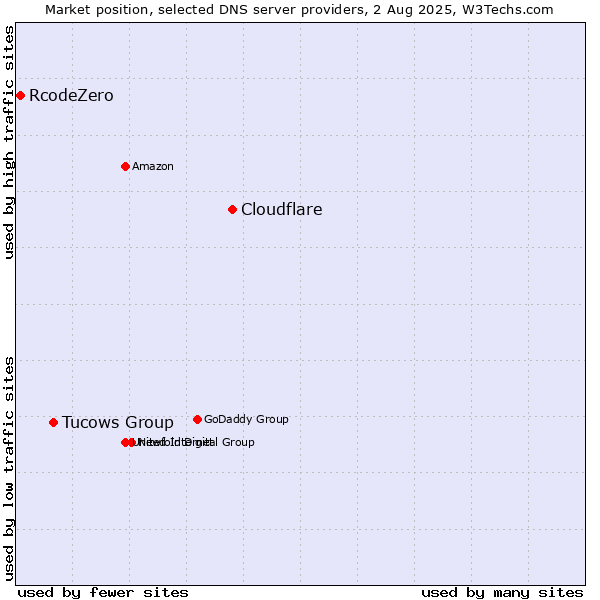Market position of Cloudflare vs. Tucows Group vs. RcodeZero