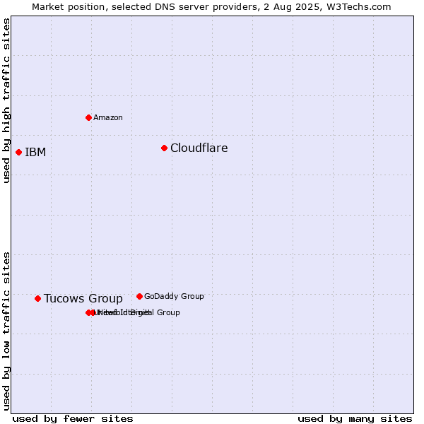 Market position of Cloudflare vs. Tucows Group vs. IBM
