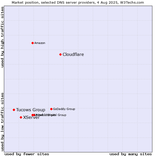 Market position of Cloudflare vs. XServer vs. Tucows Group