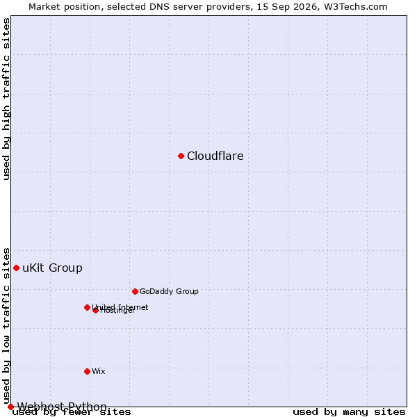 Market position of Cloudflare vs. uKit Group vs. Webhost Python