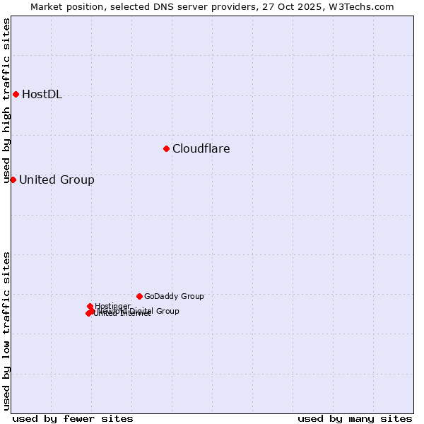 Market position of Cloudflare vs. HostDL vs. United Group