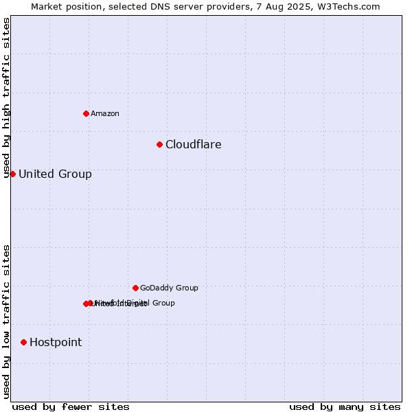 Market position of Cloudflare vs. Hostpoint vs. United Group