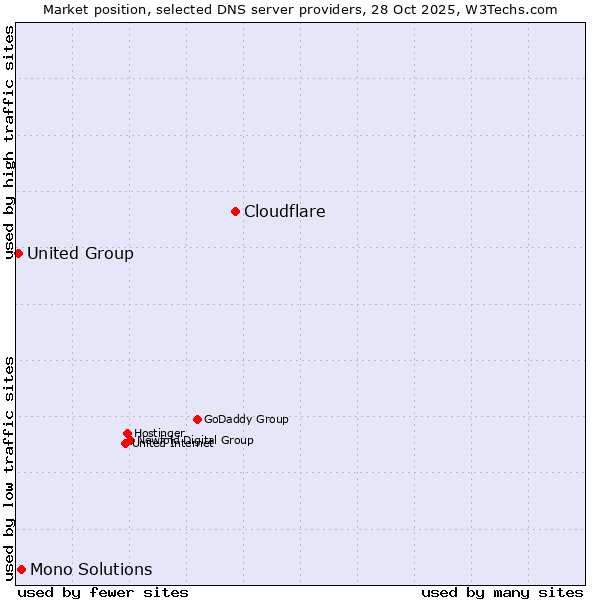 Market position of Cloudflare vs. Mono Solutions vs. United Group