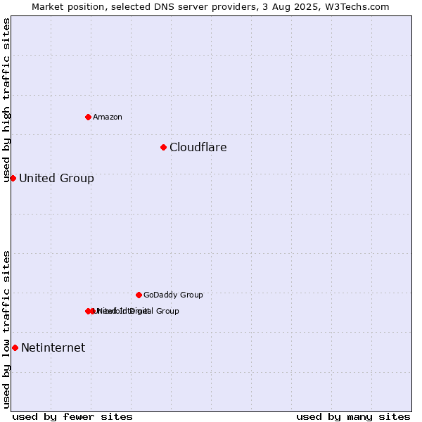 Market position of Cloudflare vs. Netinternet vs. United Group