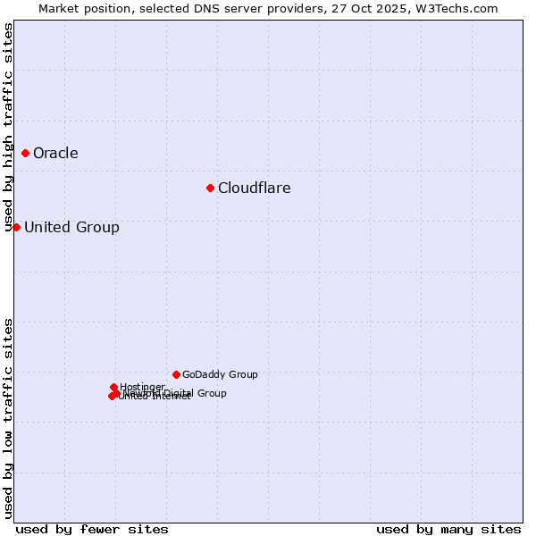 Market position of Cloudflare vs. Oracle vs. United Group