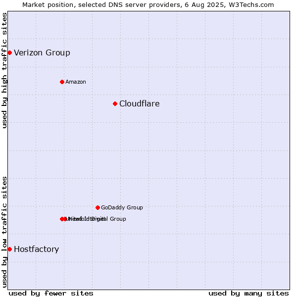 Market position of Cloudflare vs. Verizon Group vs. Hostfactory