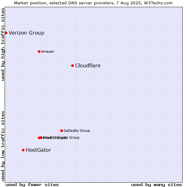 Market position of Cloudflare vs. HostGator vs. Verizon Group