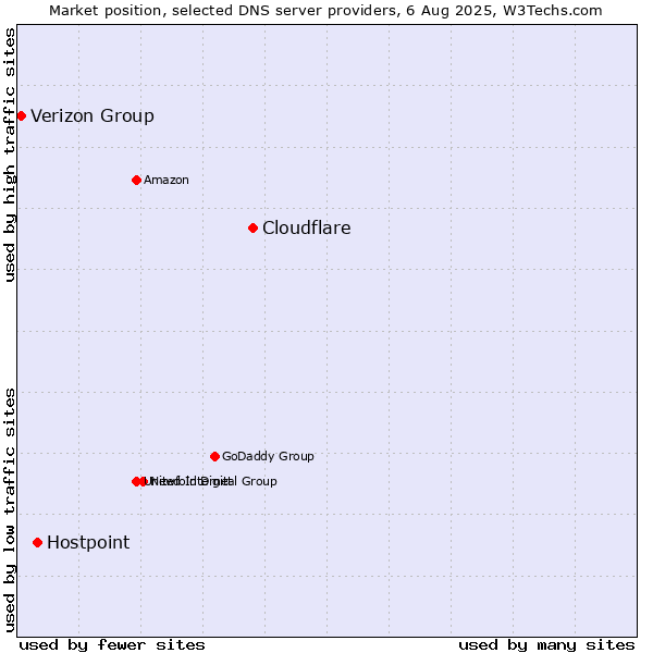 Market position of Cloudflare vs. Hostpoint vs. Verizon Group