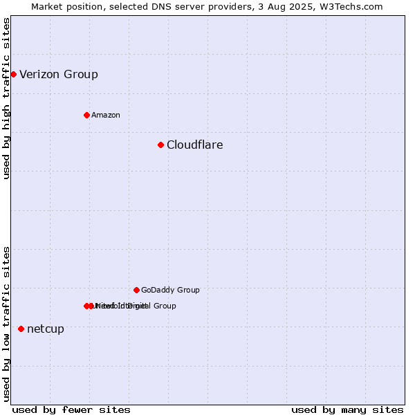 Market position of Cloudflare vs. netcup vs. Verizon Group