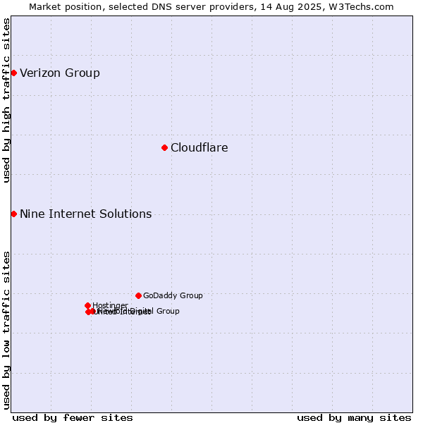Market position of Cloudflare vs. Verizon Group vs. Nine Internet Solutions