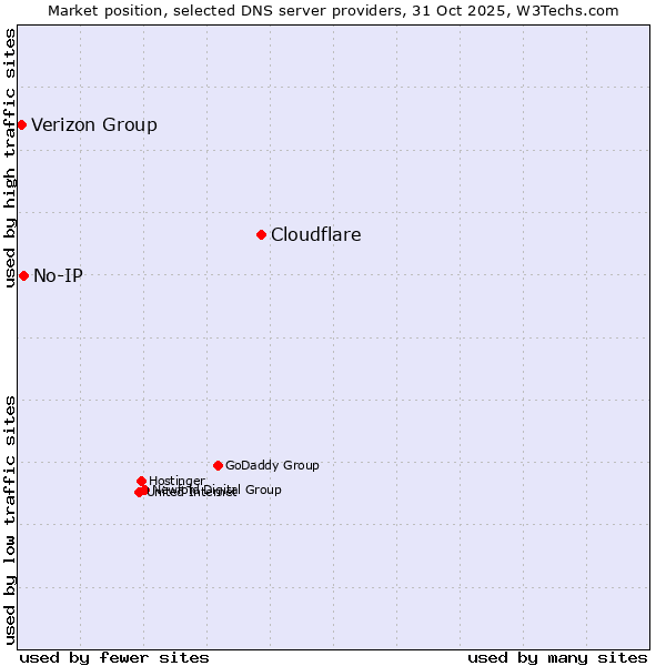 Market position of Cloudflare vs. No-IP vs. Verizon Group