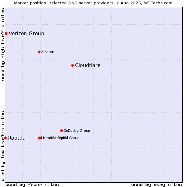 Market position of Cloudflare vs. Verizon Group vs. Root.lu