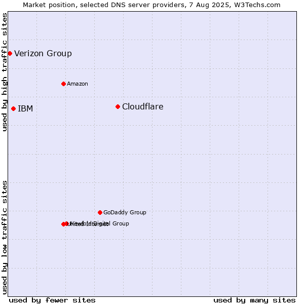Market position of Cloudflare vs. IBM vs. Verizon Group