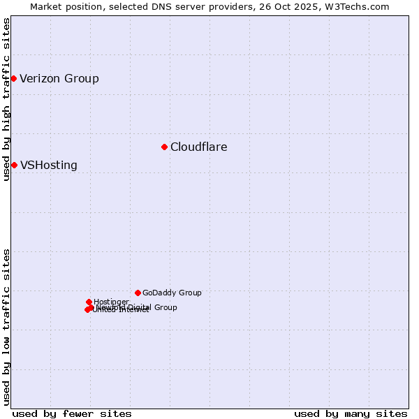 Market position of Cloudflare vs. VSHosting vs. Verizon Group