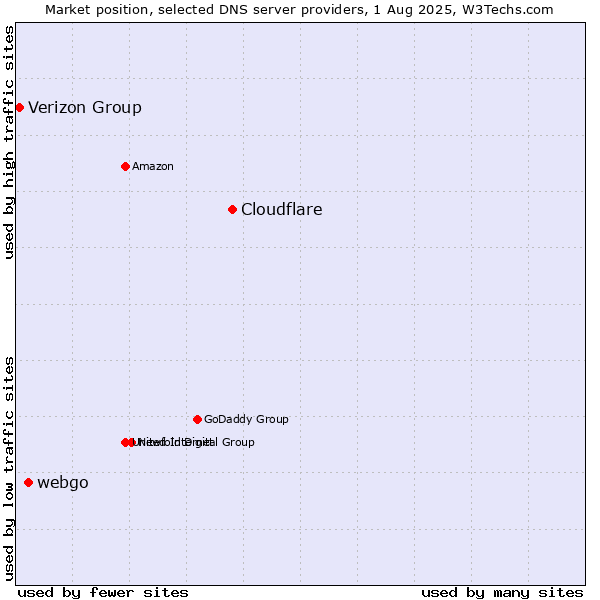 Market position of Cloudflare vs. webgo vs. Verizon Group