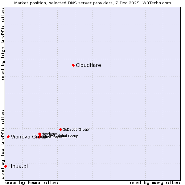 Market position of Cloudflare vs. Vianova Group vs. Linux.pl