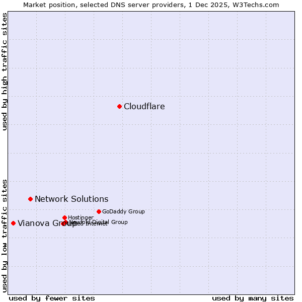 Market position of Cloudflare vs. Network Solutions vs. Vianova Group