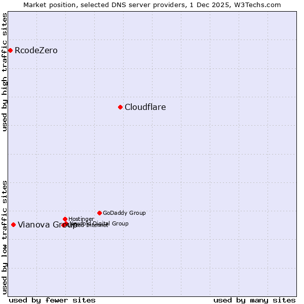 Market position of Cloudflare vs. Vianova Group vs. RcodeZero