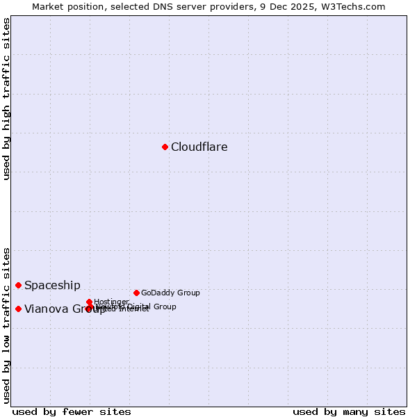Market position of Cloudflare vs. Vianova Group vs. Spaceship