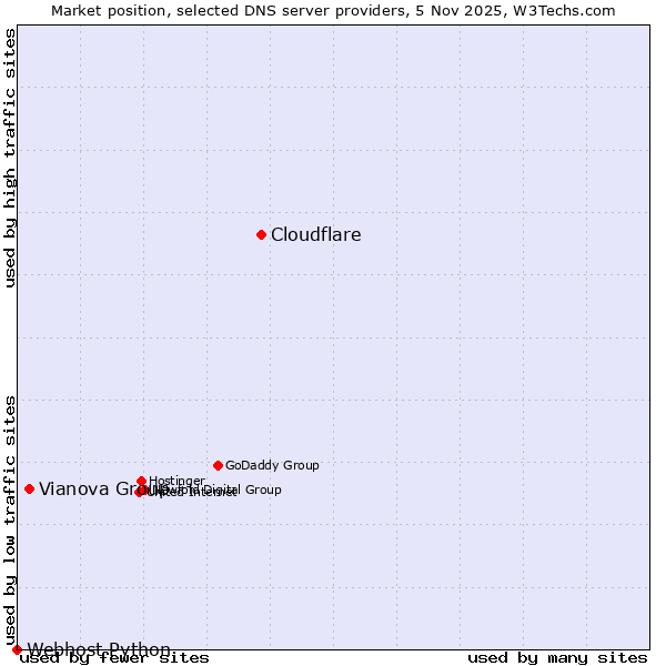 Market position of Cloudflare vs. Vianova Group vs. Webhost Python