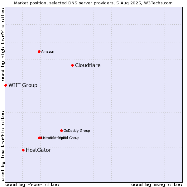 Market position of Cloudflare vs. HostGator vs. WIIT Group