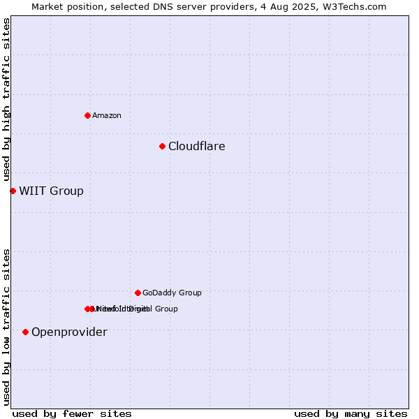 Market position of Cloudflare vs. Openprovider vs. WIIT Group